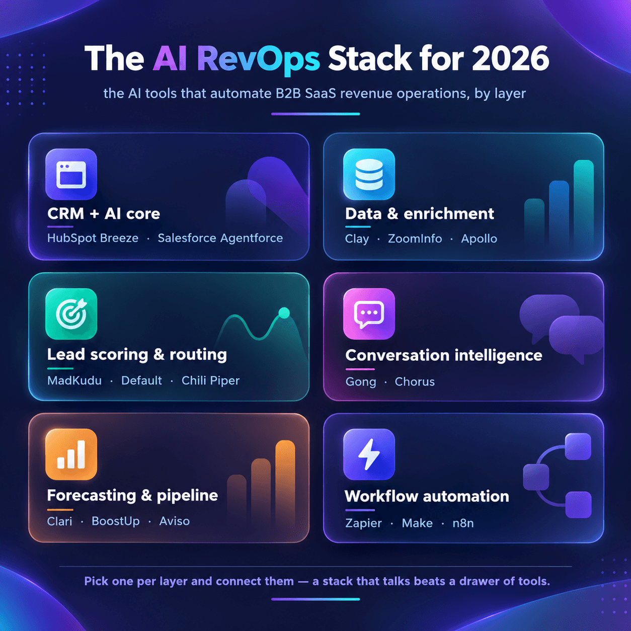 AI RevOps Stack 2026.png