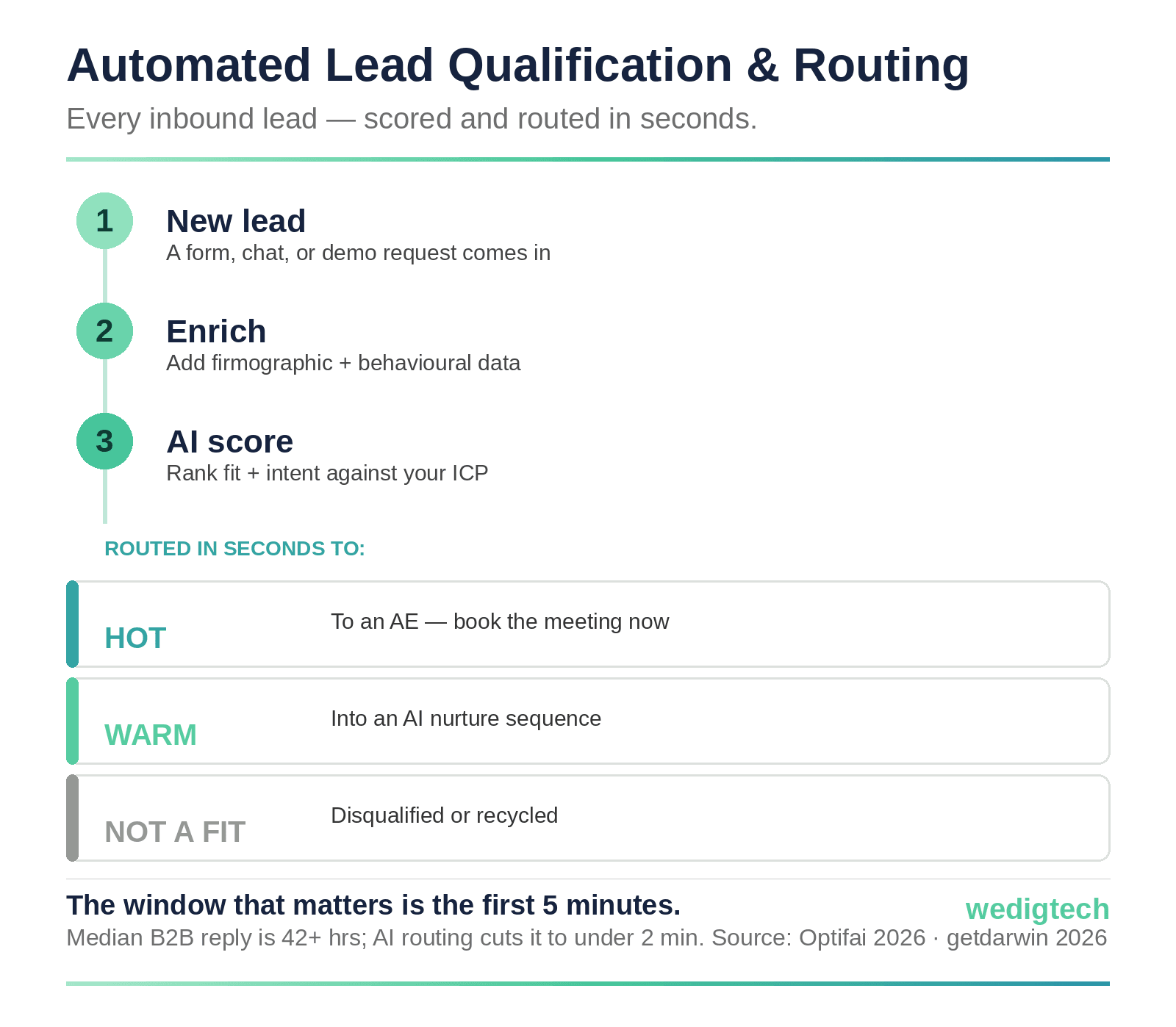 ai-lead-routing-flow.png