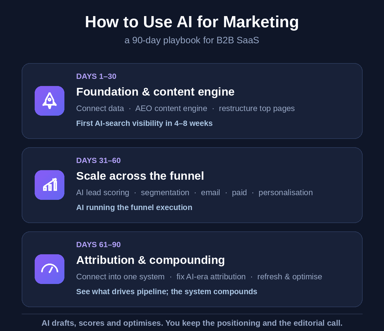 ai-marketing-90-day.png