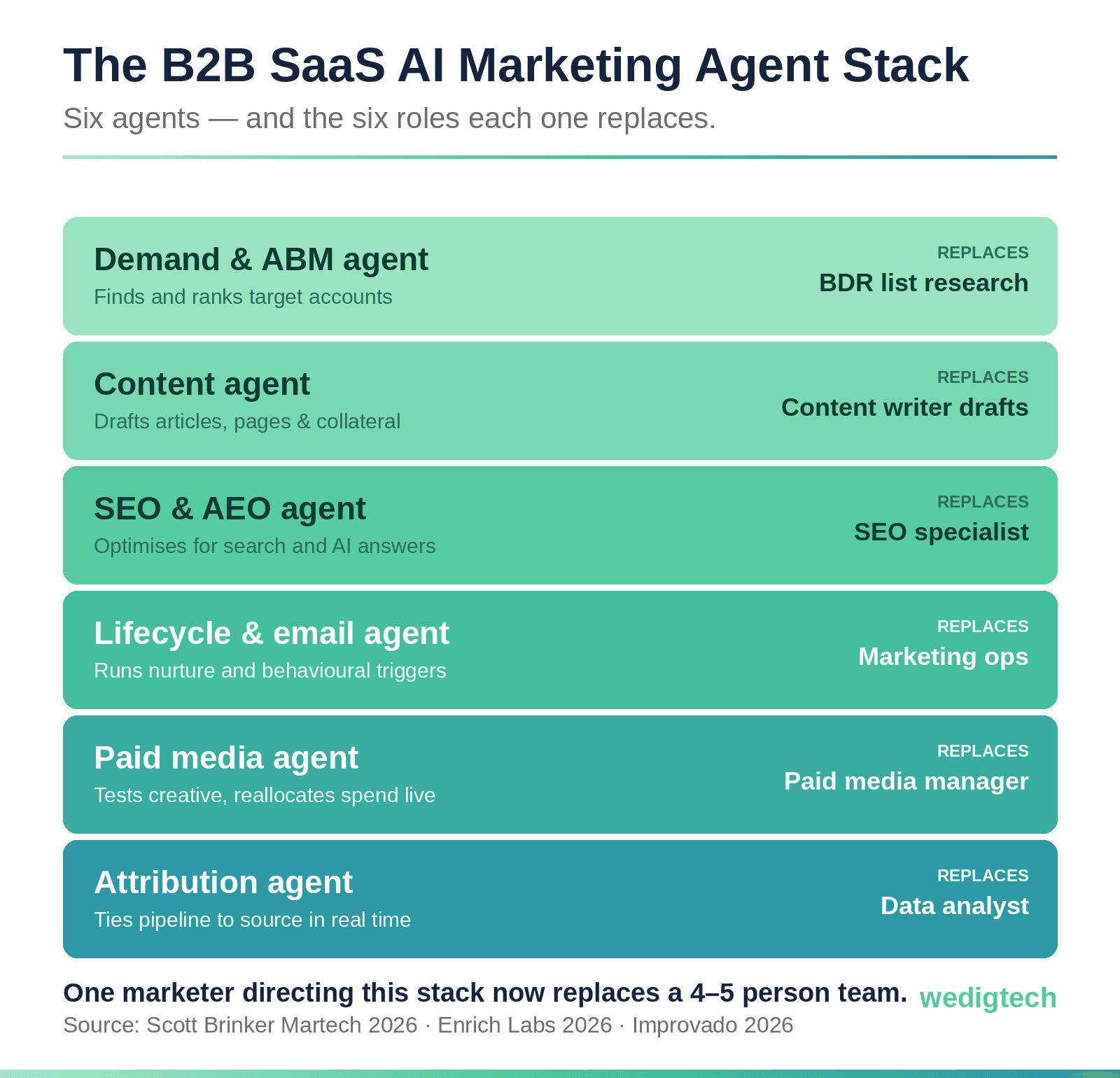 ai-marketing-agent-stack.png