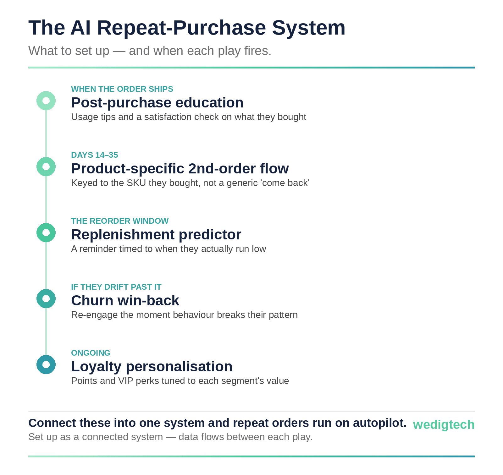 ai-repeat-purchase-system.png