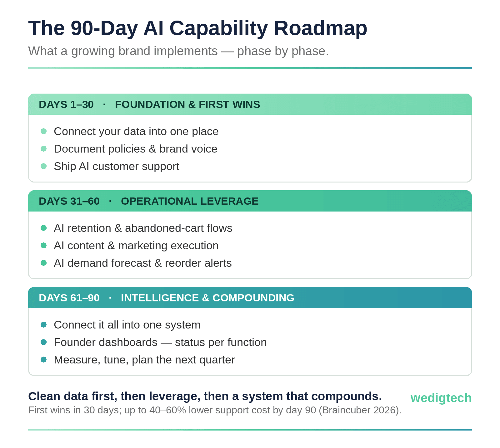 d2c-90-day-ai-roadmap.png