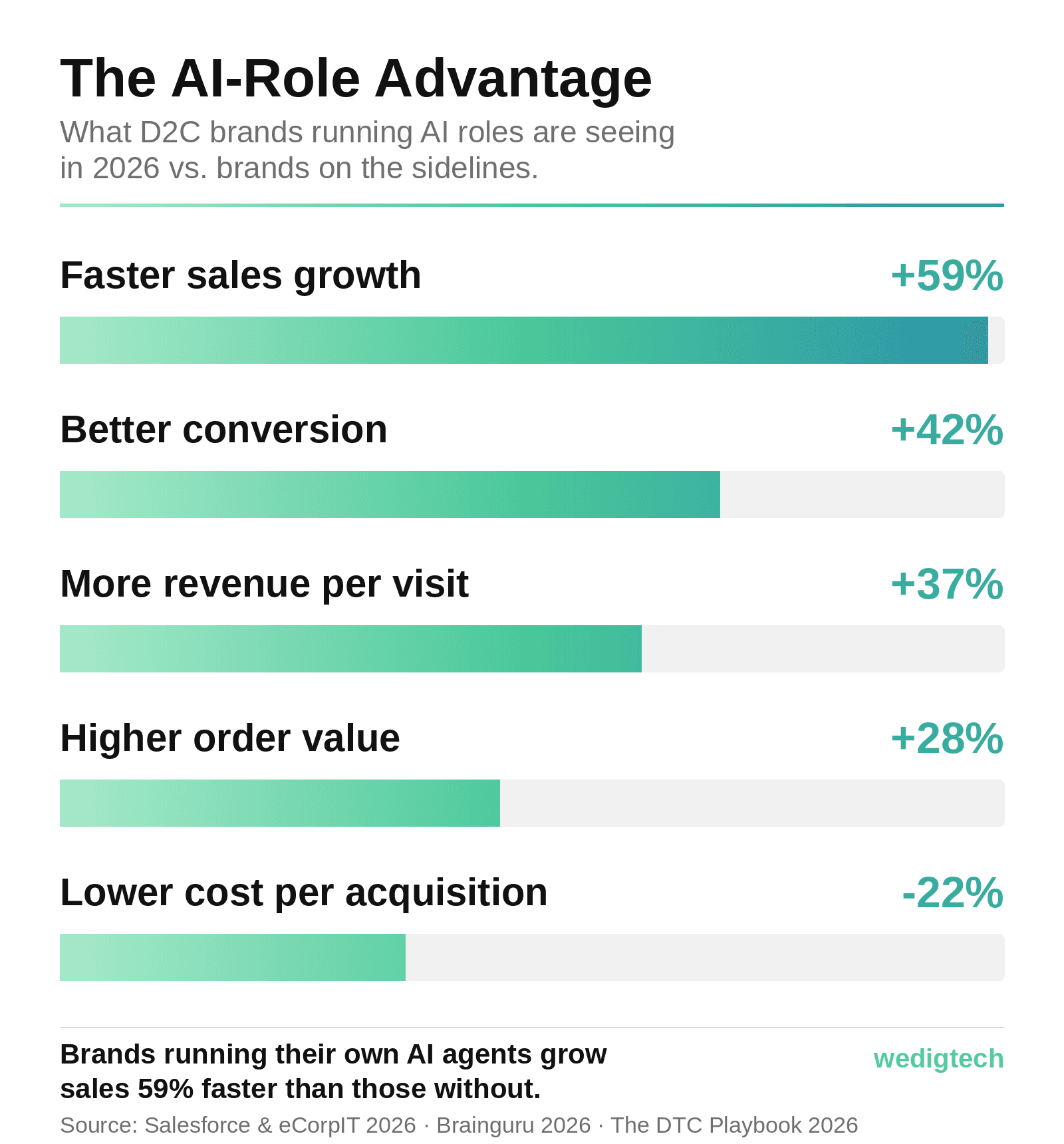 d2c-ai-role-advantage.png