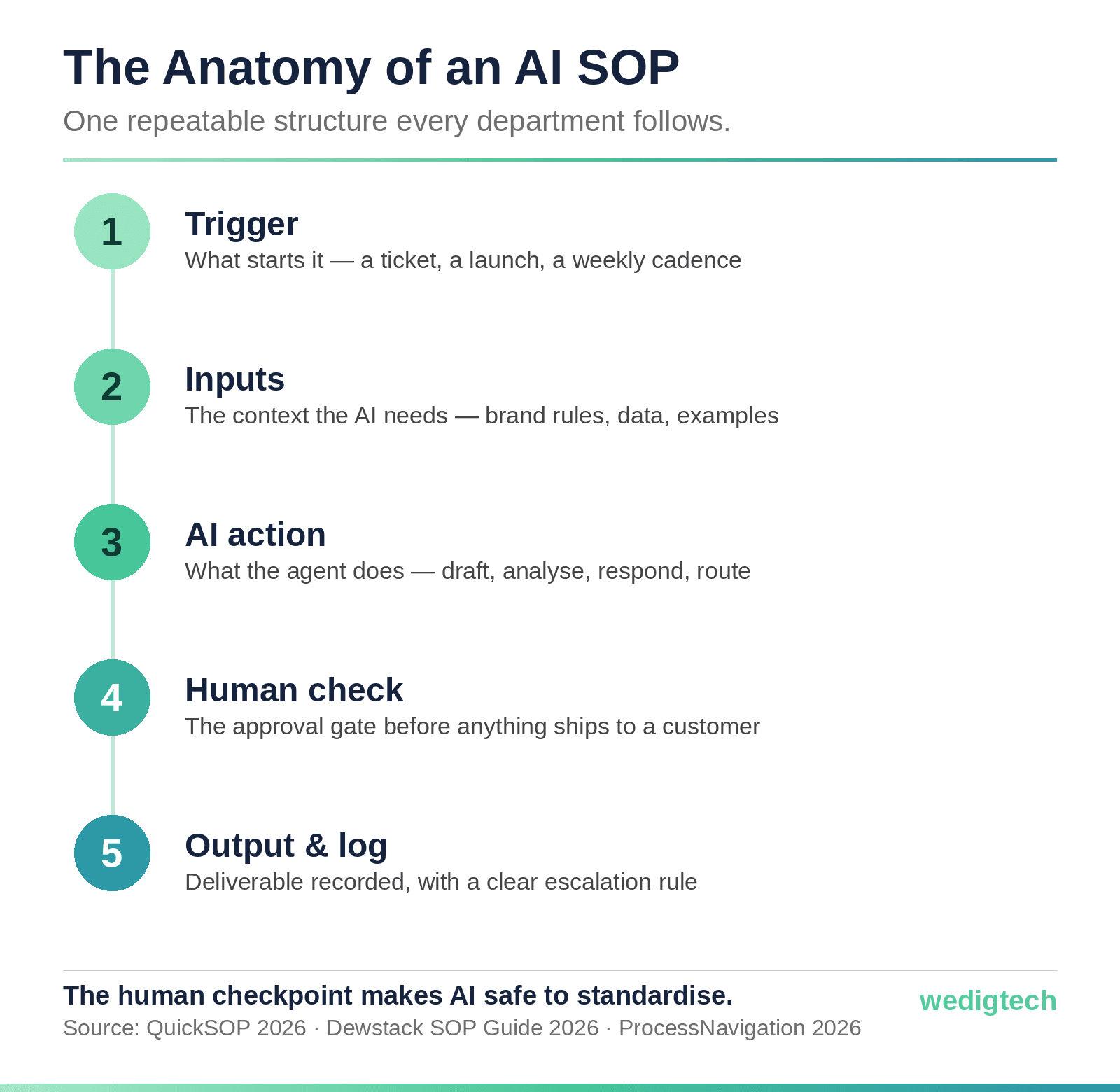 d2c-ai-sop-anatomy.png