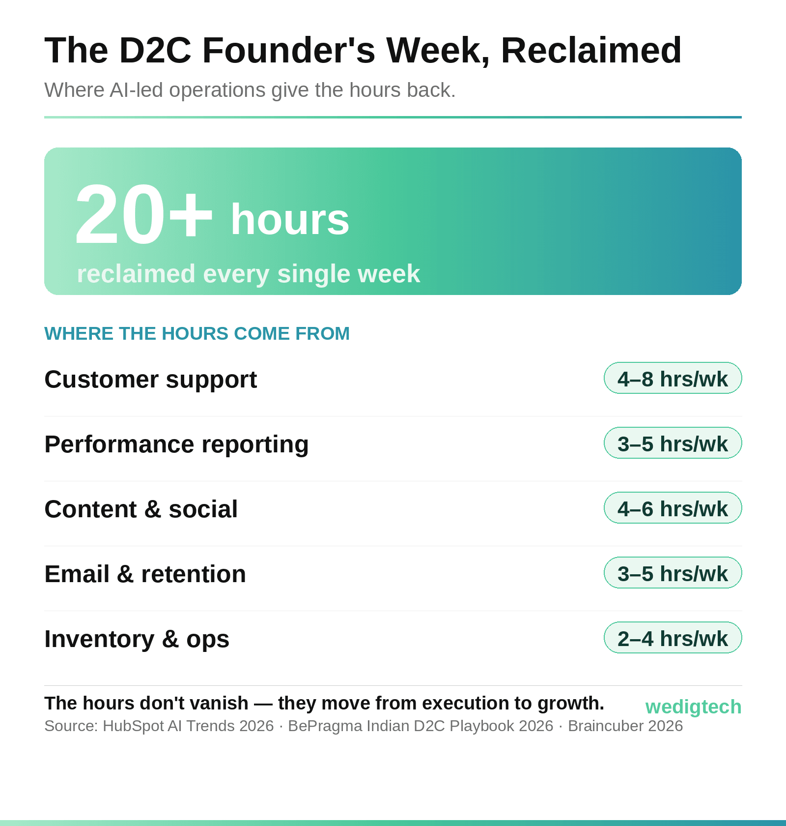 d2c-hours-reclaimed.png