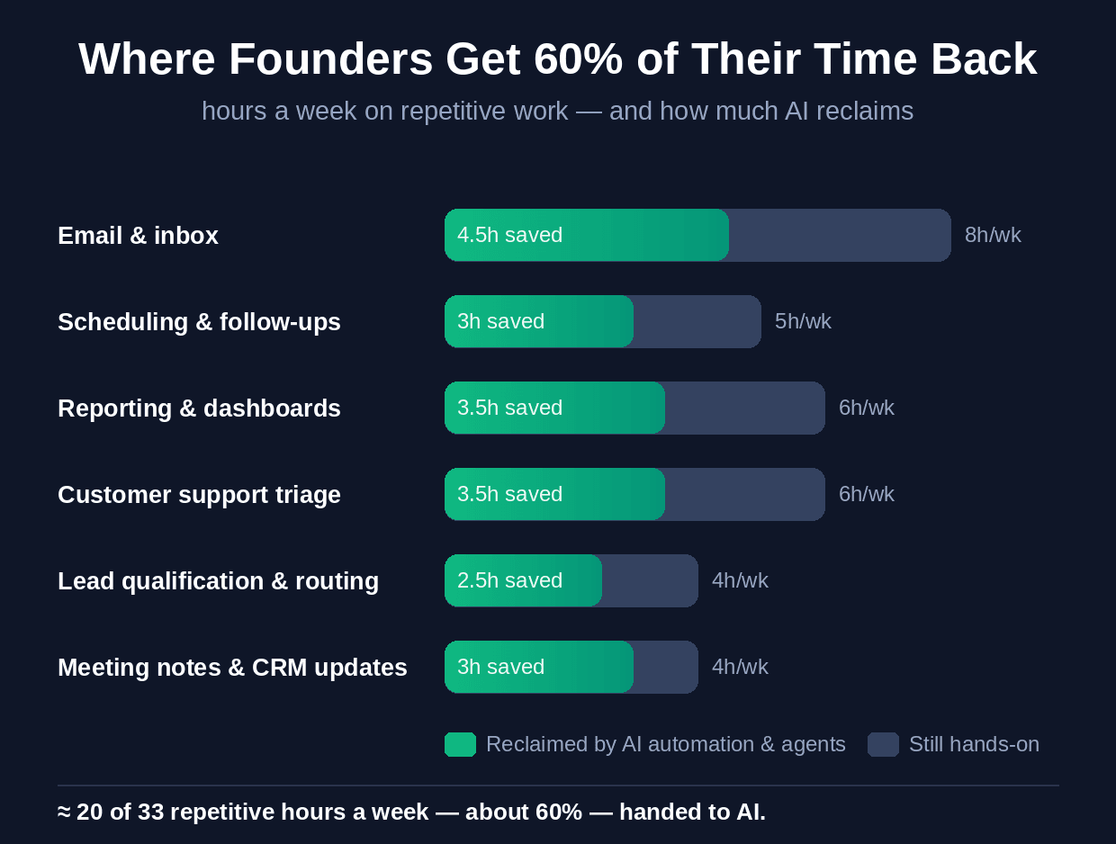 founders-time-saved-ai.png
