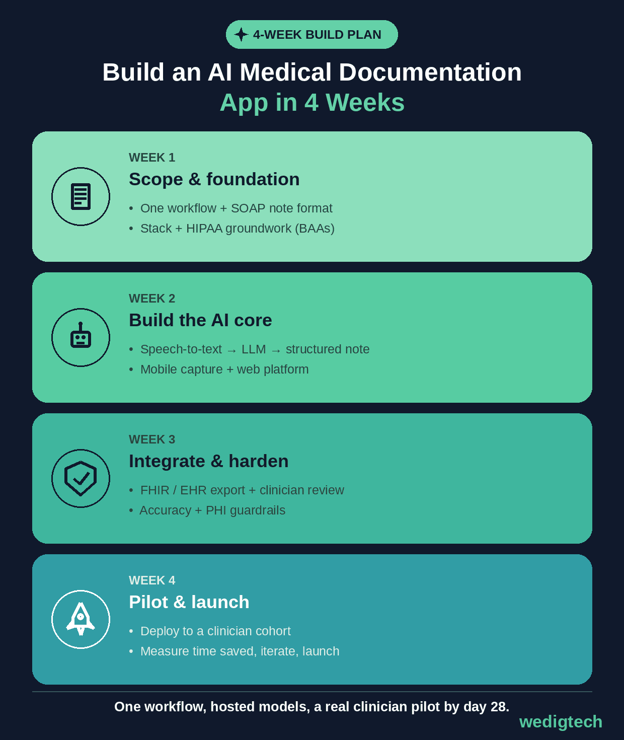 medapp-4week-roadmap.png