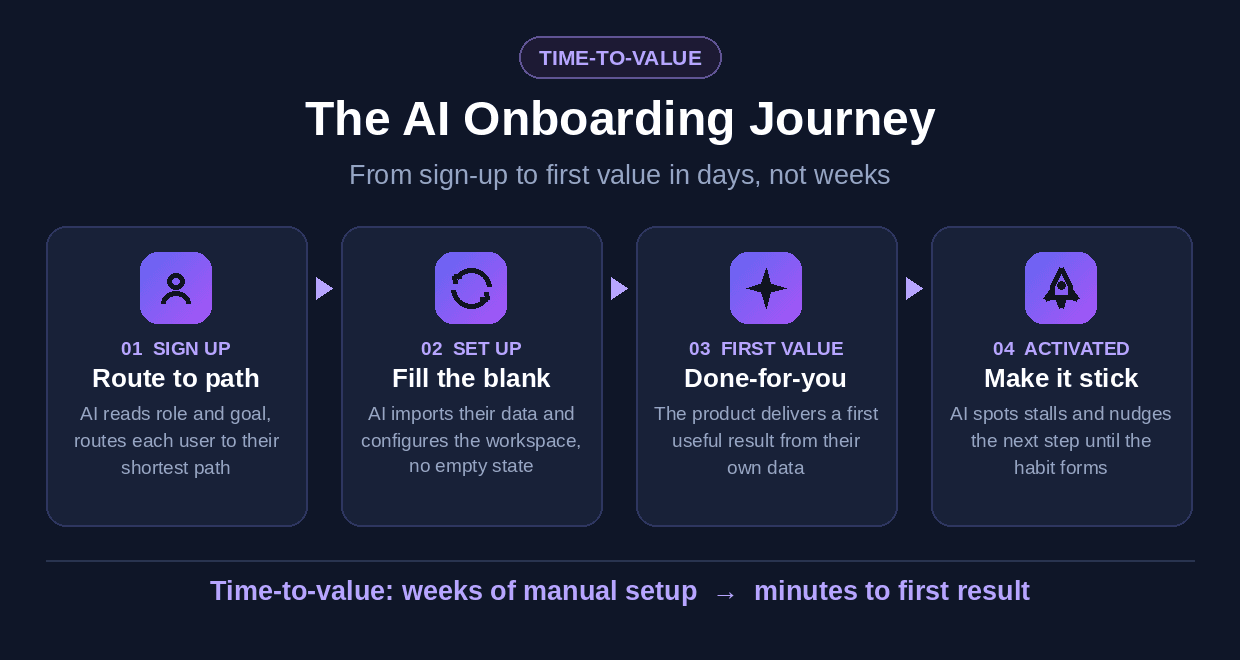 onboarding-ttv-flow.png