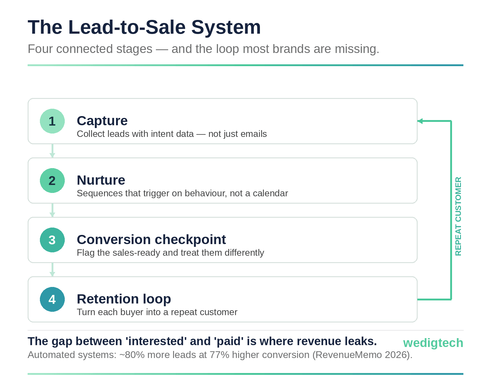 retail-lead-to-sale-system.png