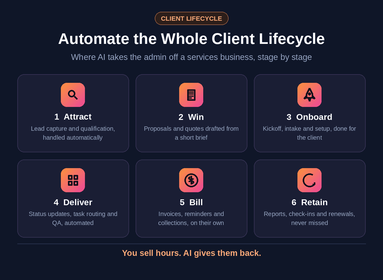 services-automation-lifecycle.png