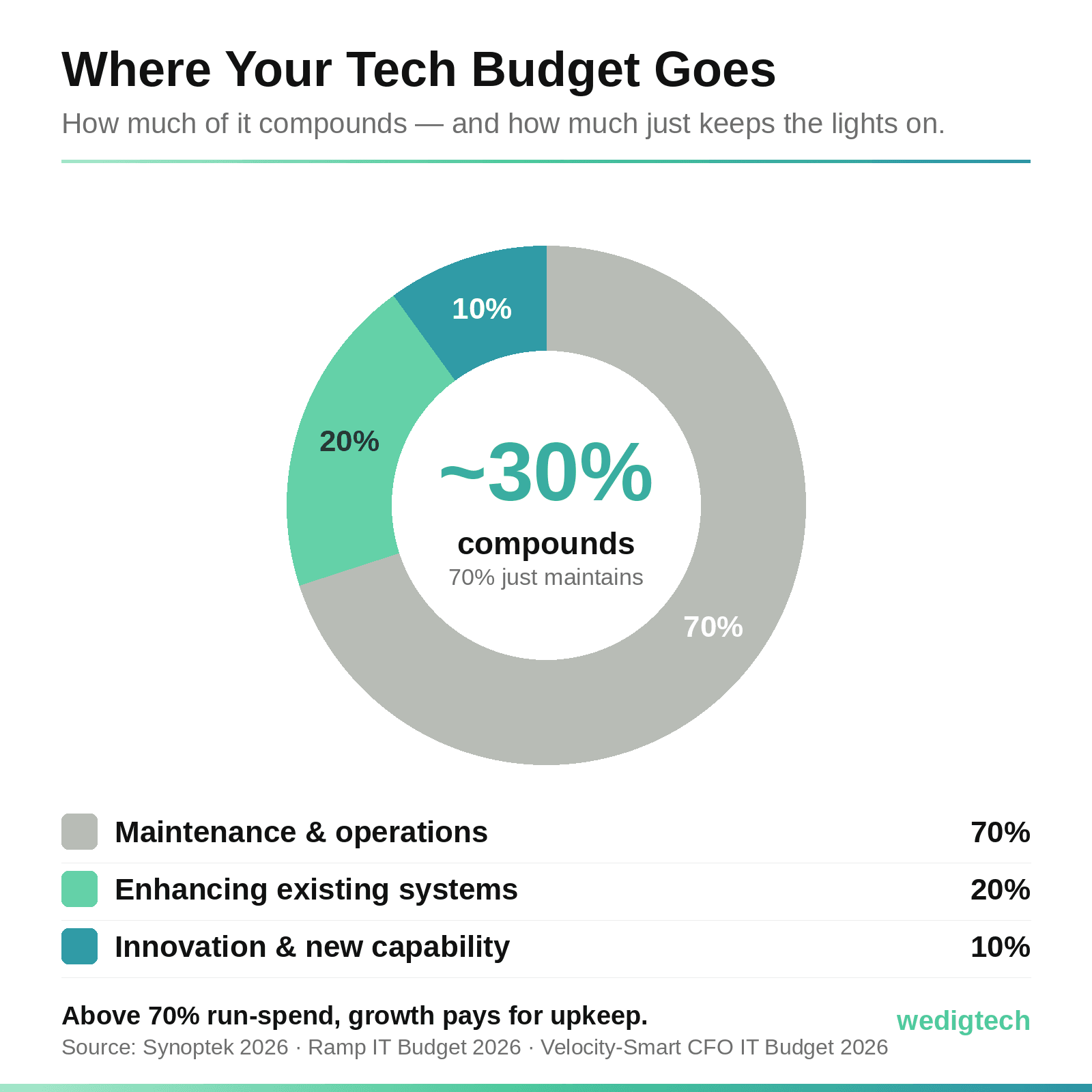 tech-budget-donut.png