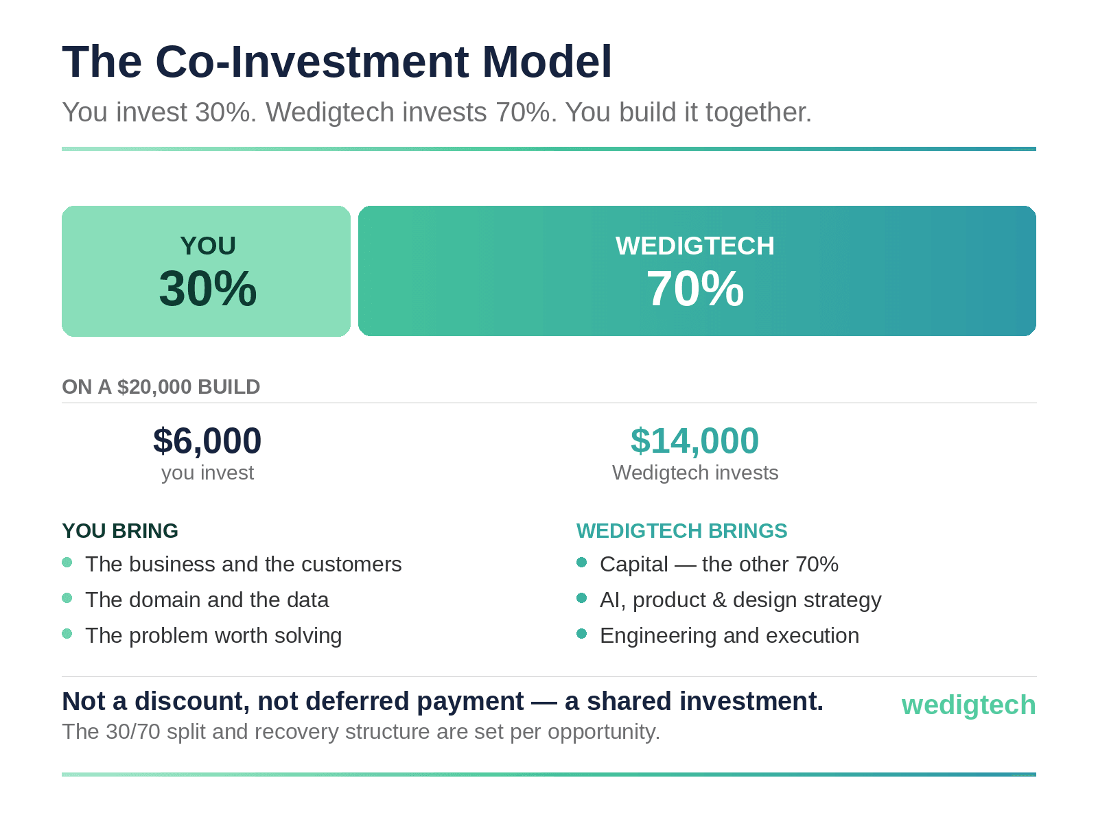 wedigtech-coinvestment-split.png