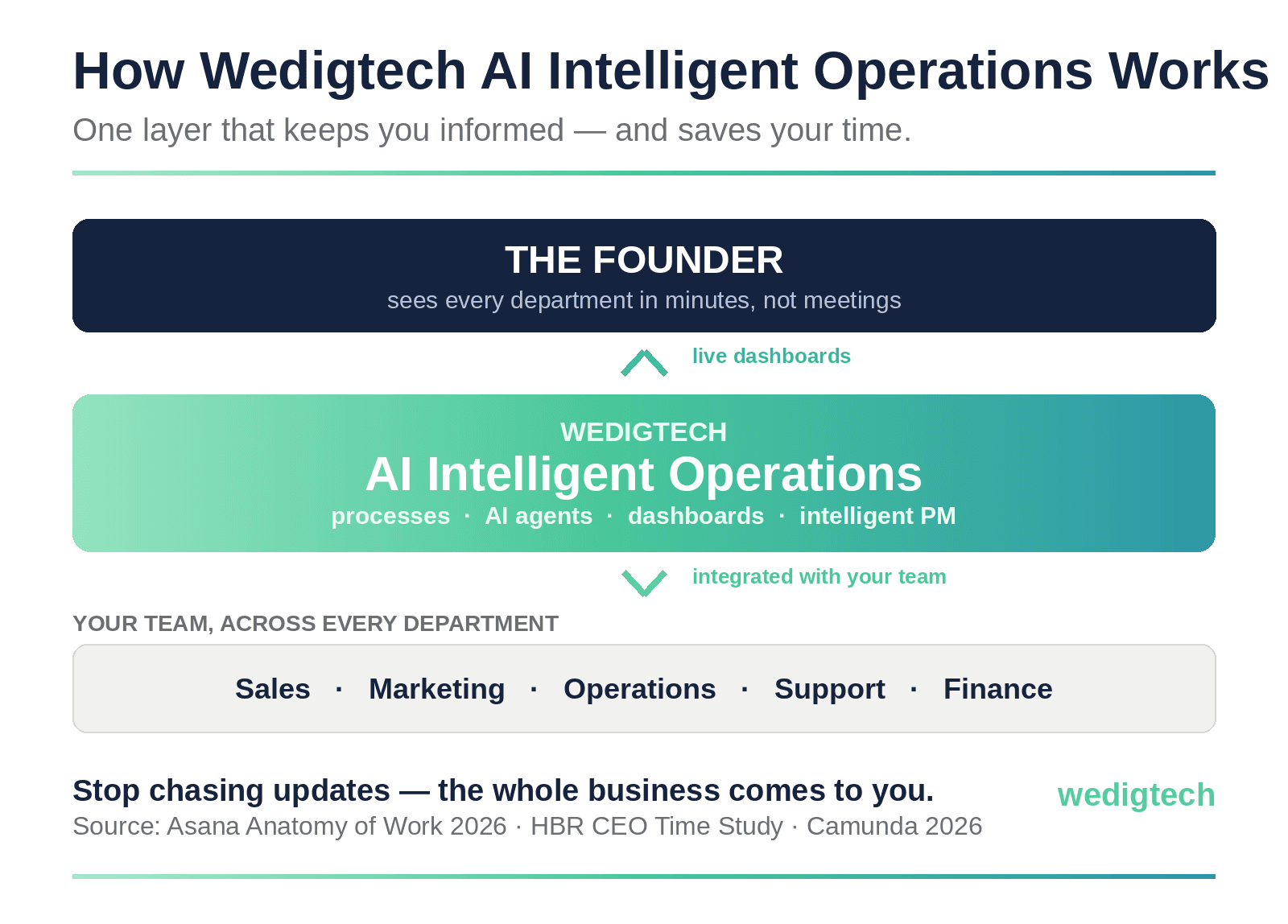 wedigtech-intelligent-ops.png